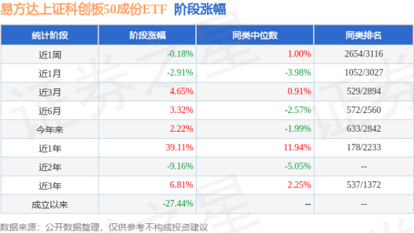 富兴配资 一季报点评：易方达上证科创板50成份ETF基金季度涨幅3.26%