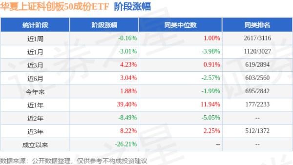 富腾优配 一季报点评：华夏上证科创板50成份ETF基金季度涨幅2.93%